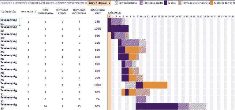 Gantt diagram készítése