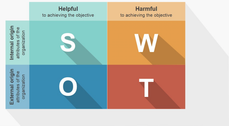 SWOT analízis mátrix