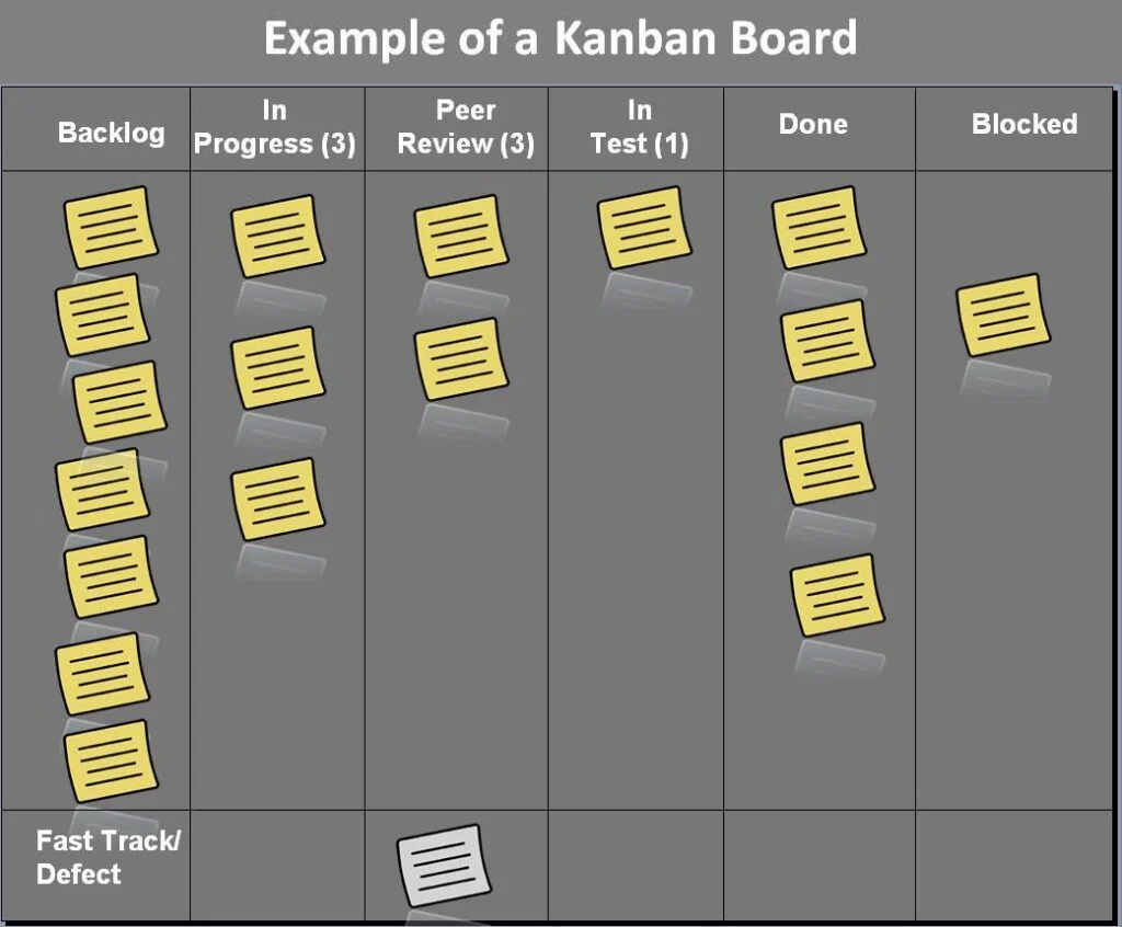 Kanban board structure