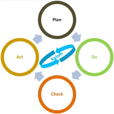 Plan Do Check Act