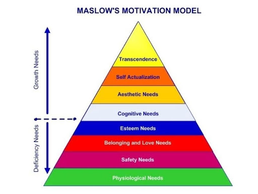 a Maslow szükséglethierarchia