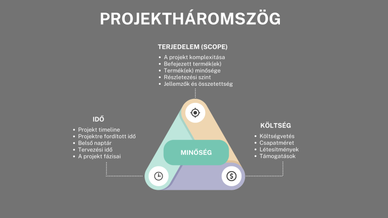 A projektháromszög egy olyan modell a projektmenedzsmentben, amely megmutatja, hogy a terjedelem, az idő és a költségek közötti egyensúly hogyan befolyásolja a projekt minőségét.
