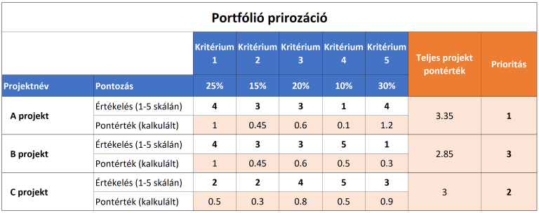 Priorizálására több lehetőség áll rendelkezésre, az egyik a súlyozásos módszer