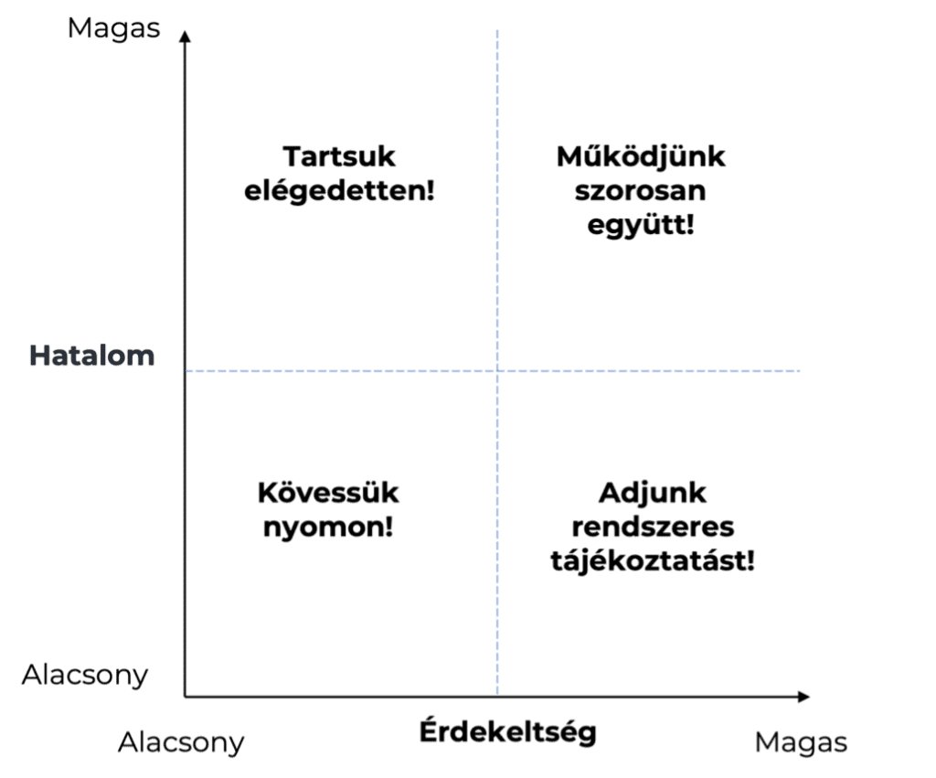 The power-stakeholder matrix gives a snapshot of the project stakeholders