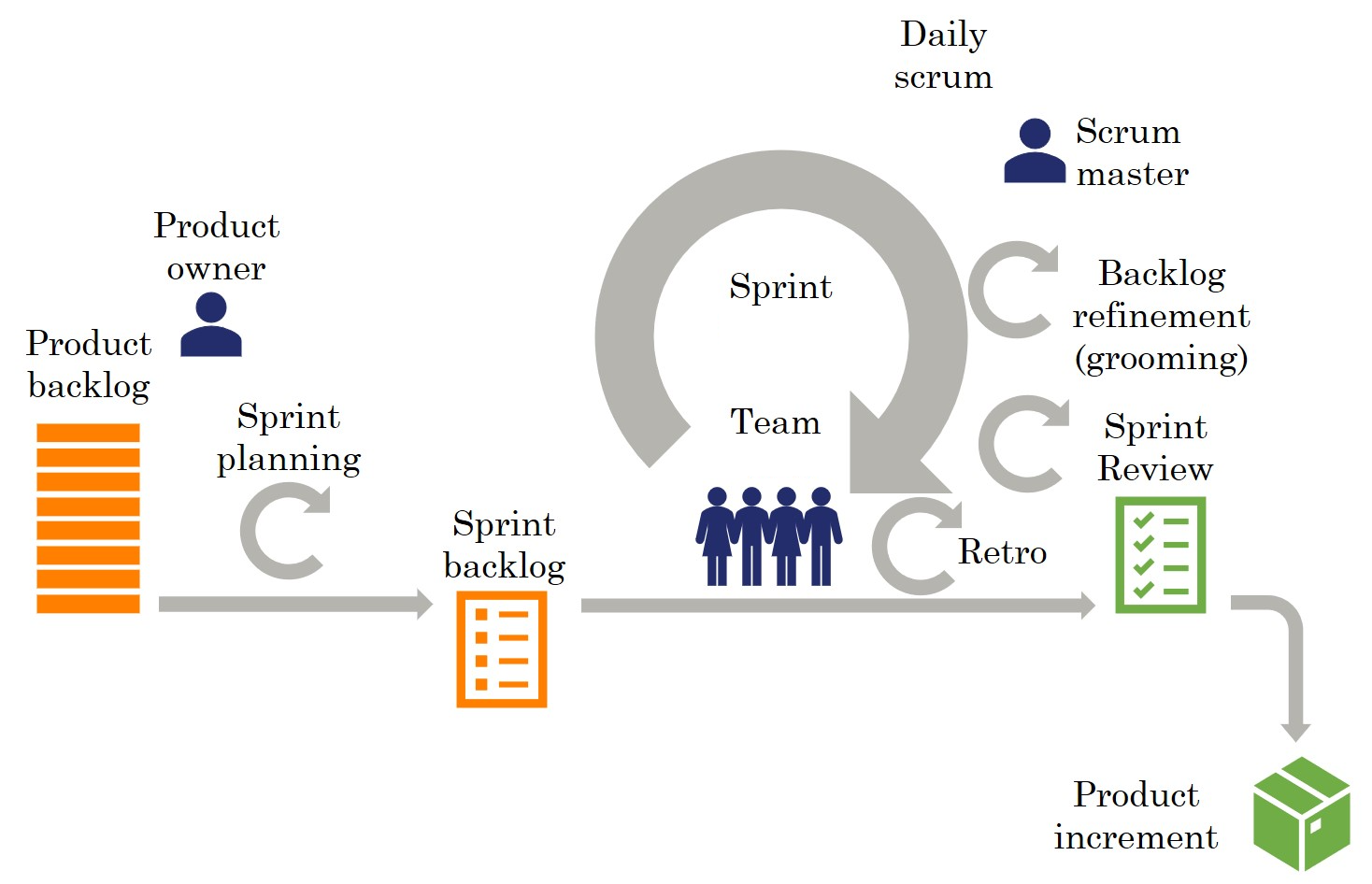 Scrum process and steps