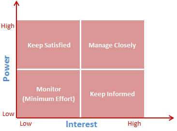 The power-stakeholder matrix gives a snapshot of the project stakeholders
