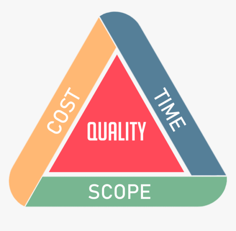 The project triangle is a model in project management that shows how the balance between scope, time and cost affects the quality of a project.