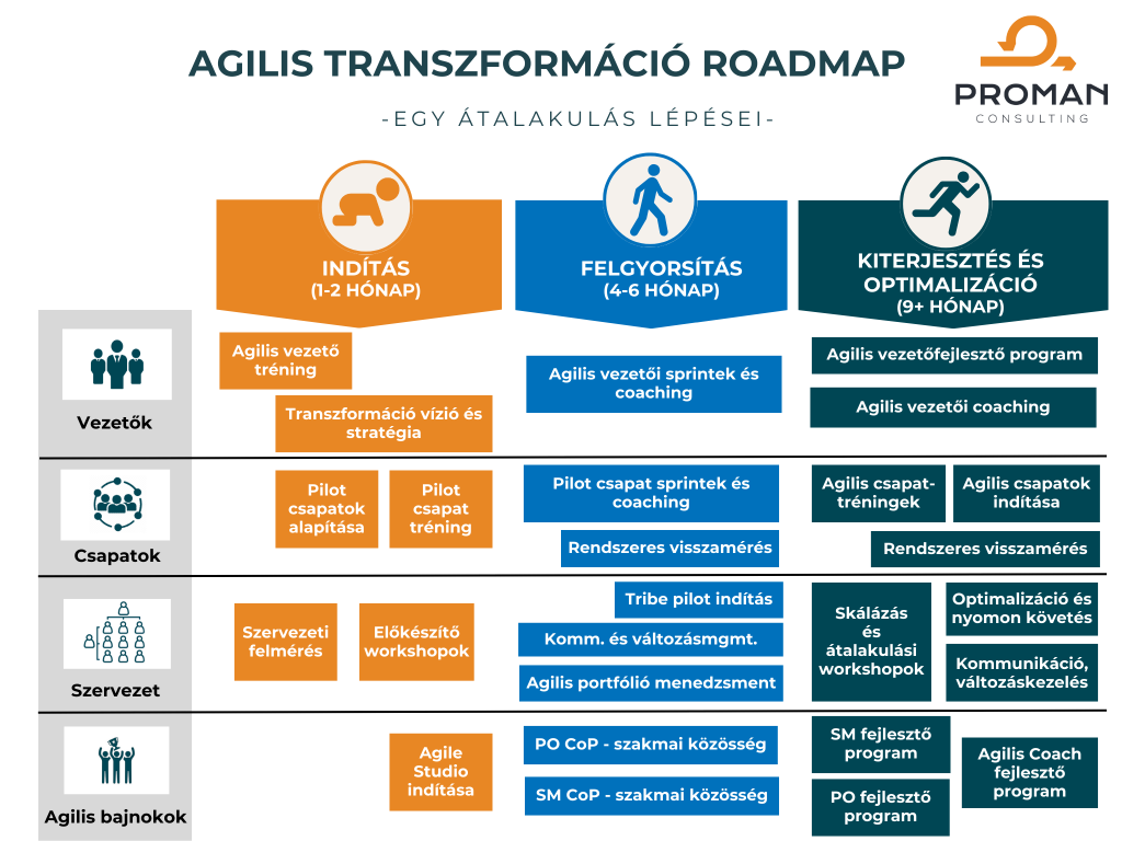 Agilis transzformáció roadmap
