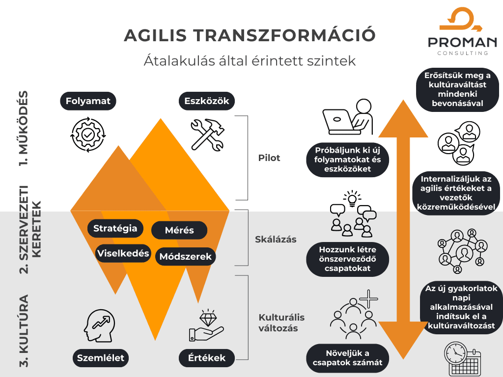 agilis transzformáció szintjei