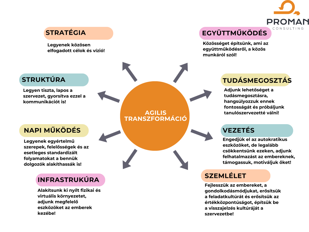 Agilis transzformáció által érintett területek
