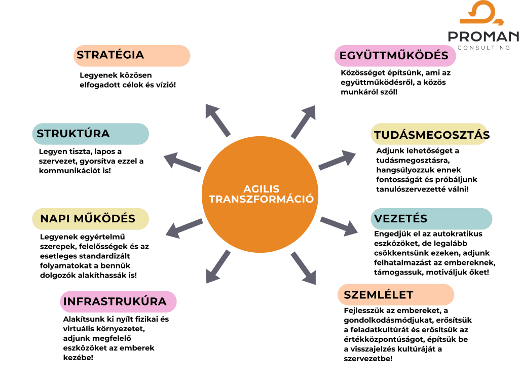 Agilis transzformáció által érintett területek