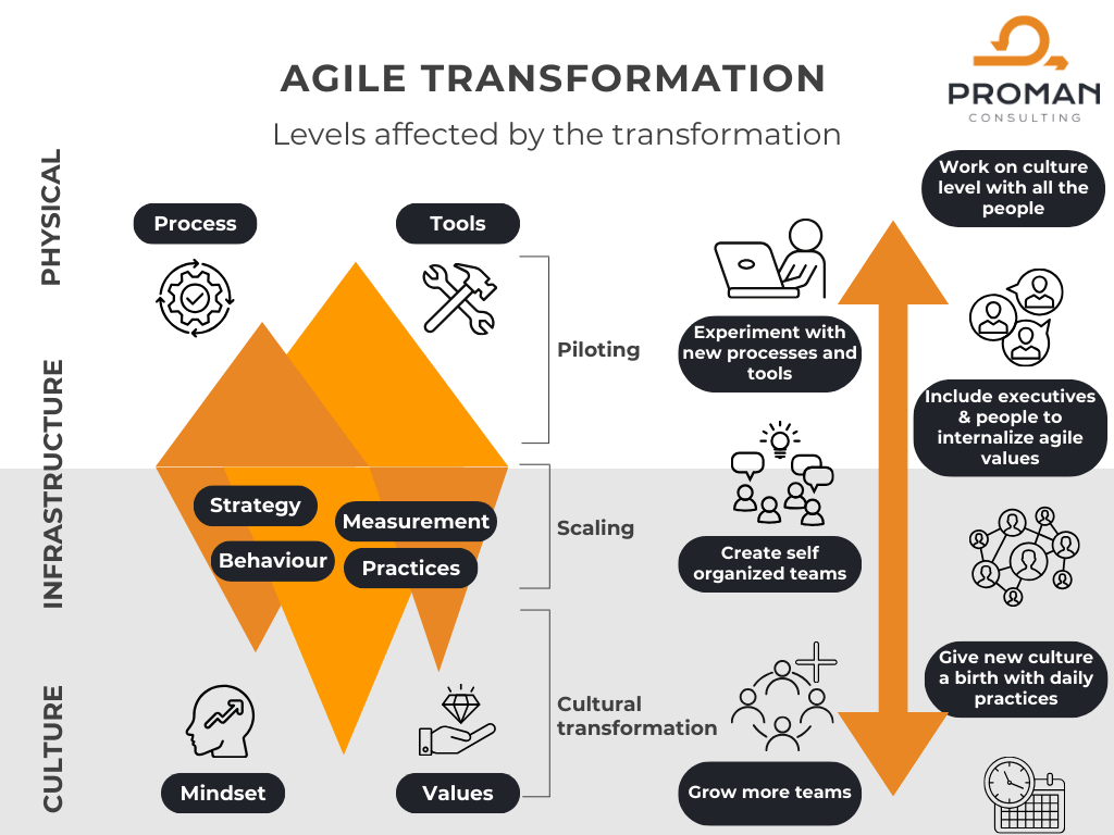 Agile transformation elements