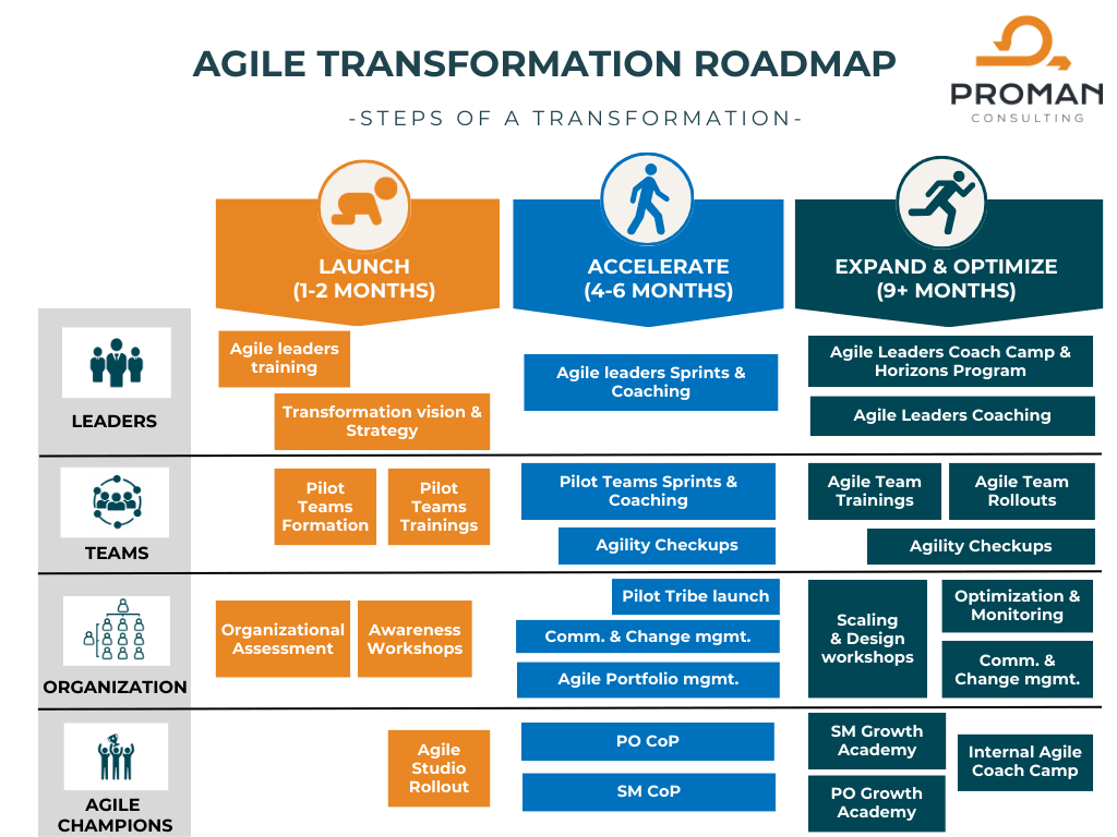 Agile transformation roadmap steps