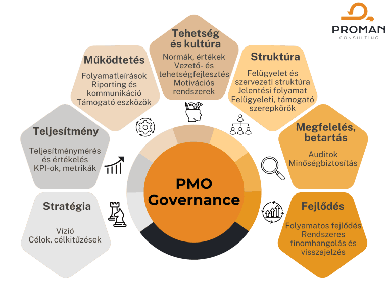 Projektiroda fejlesztés