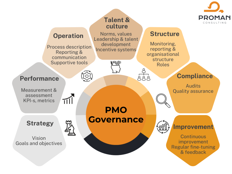 PMO governance