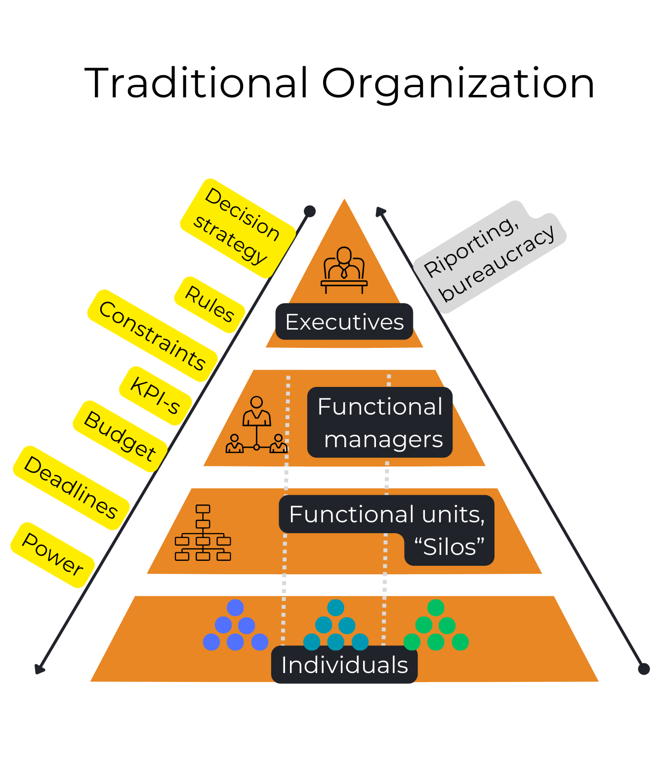 Traditional organization