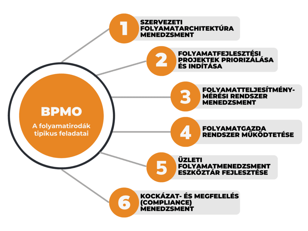 A folyamatirodák BPMO-k segítenek a szervezeti folyamatok kézbentartásában