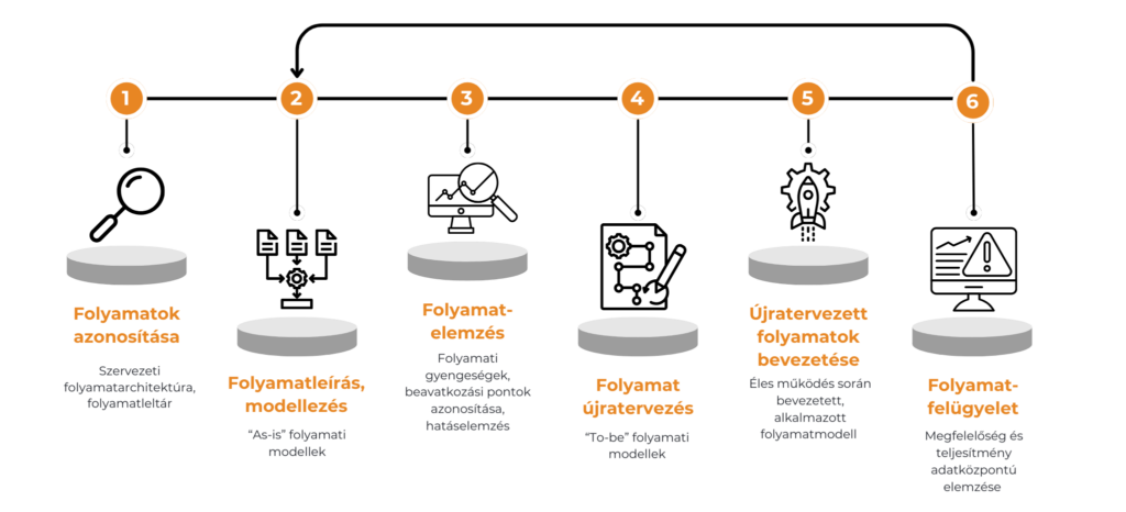 A folyamatmenedzsment során a folyamat feltérképezése, javítása és optimalizálása valósul meg