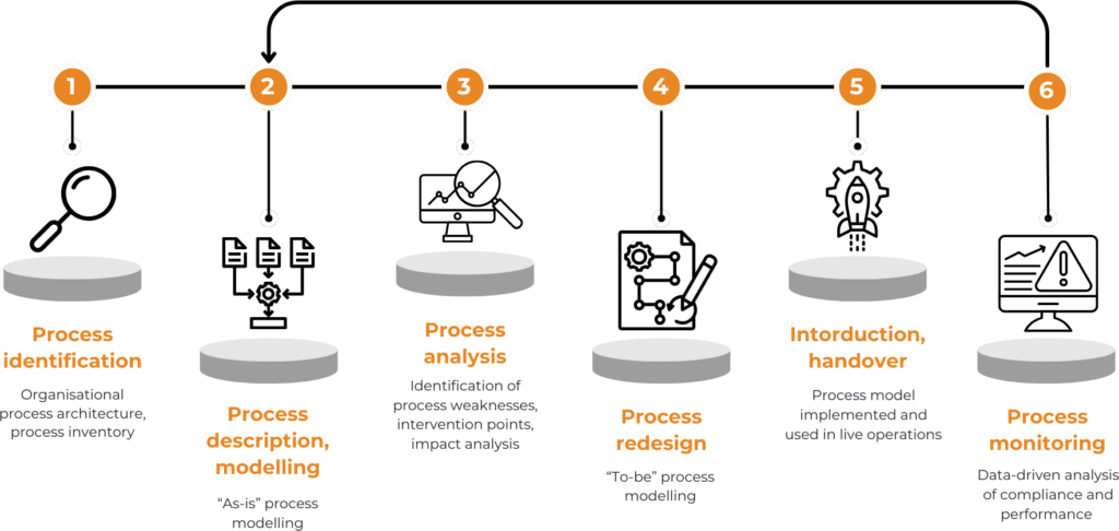 Process optimisation and redisegn steps