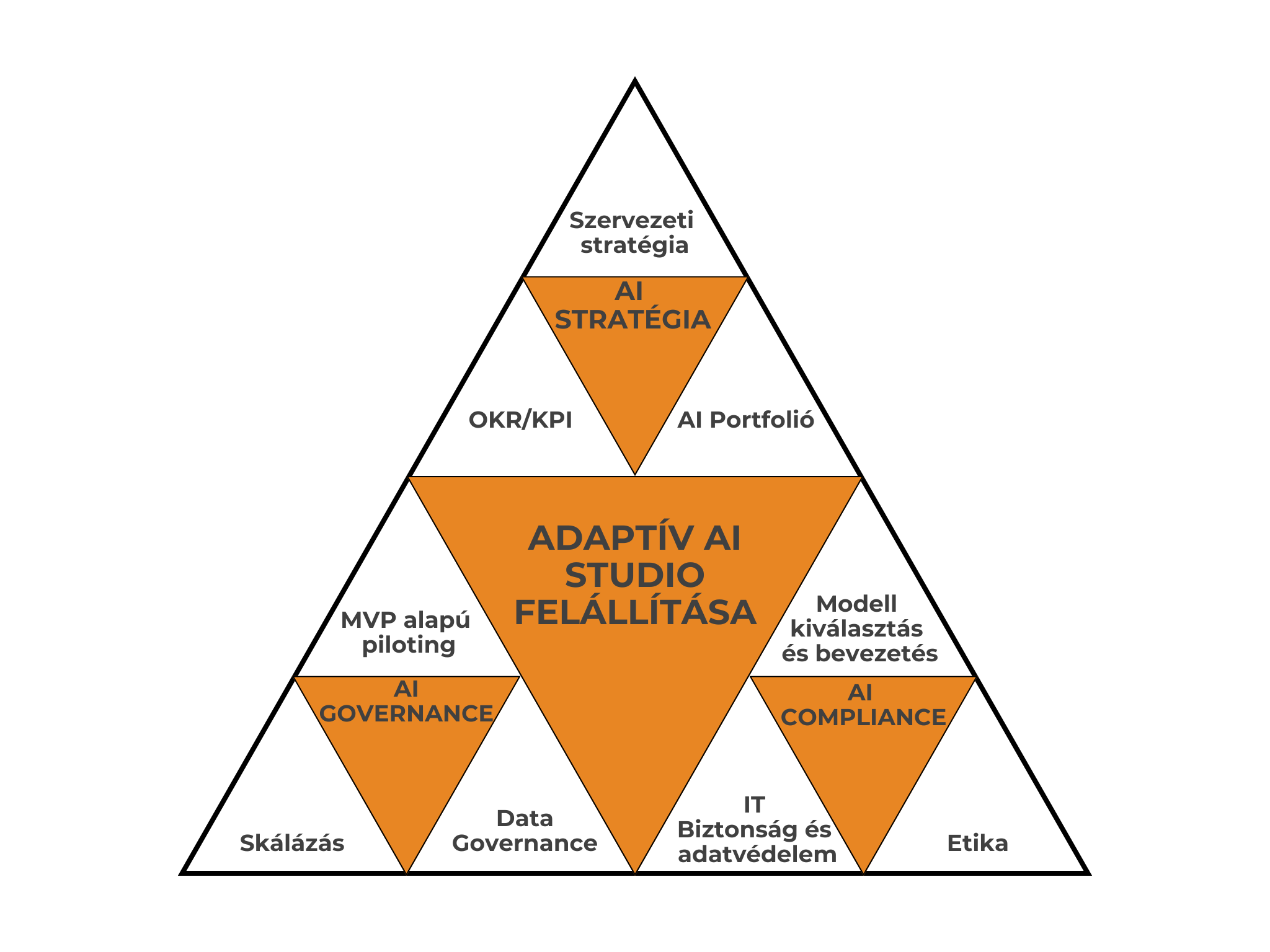 AI tanácsadás elemei az AI stratégia kialakítása, AI studiok felépítése és az AI governance kialakítása