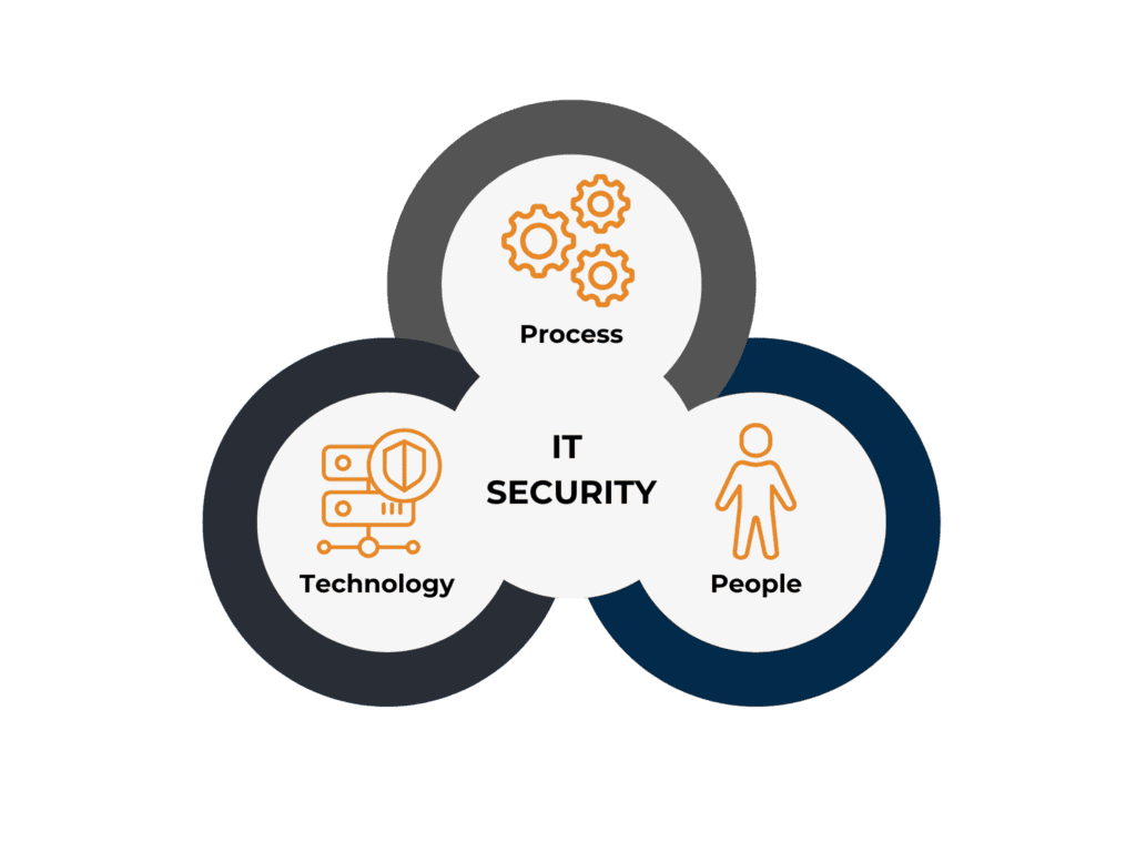 3 pillars of IT security