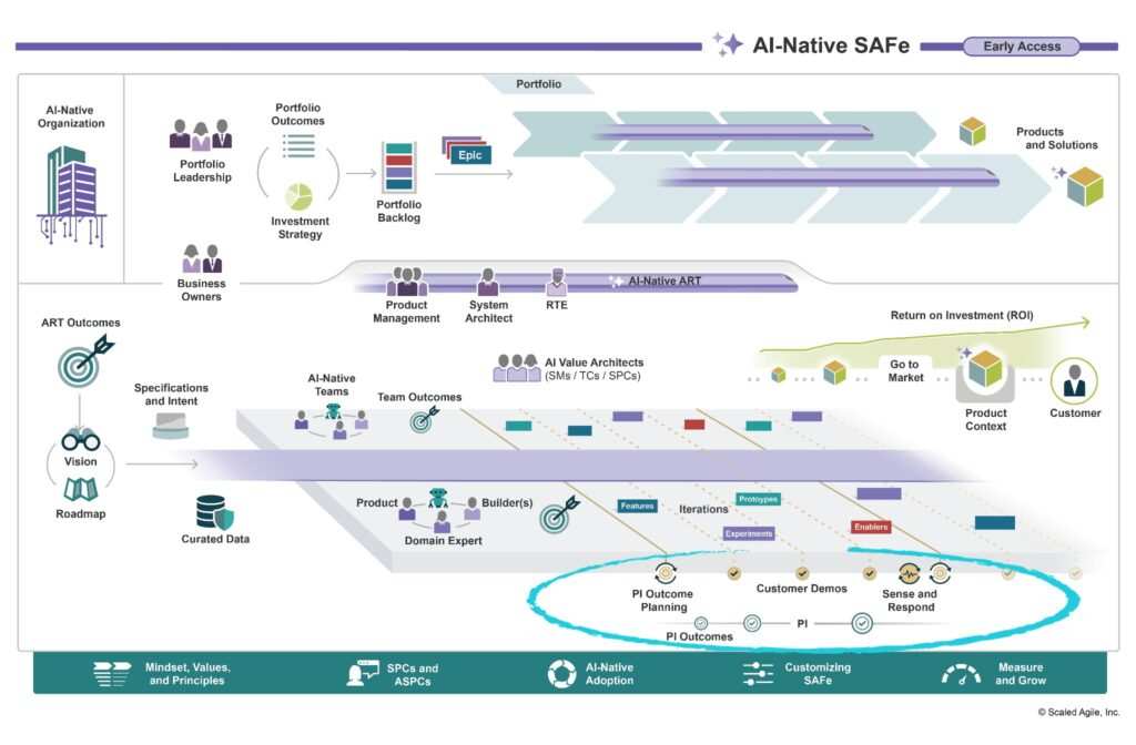 A Scaled Agile Framework is reagált az AI okozta változásokra
